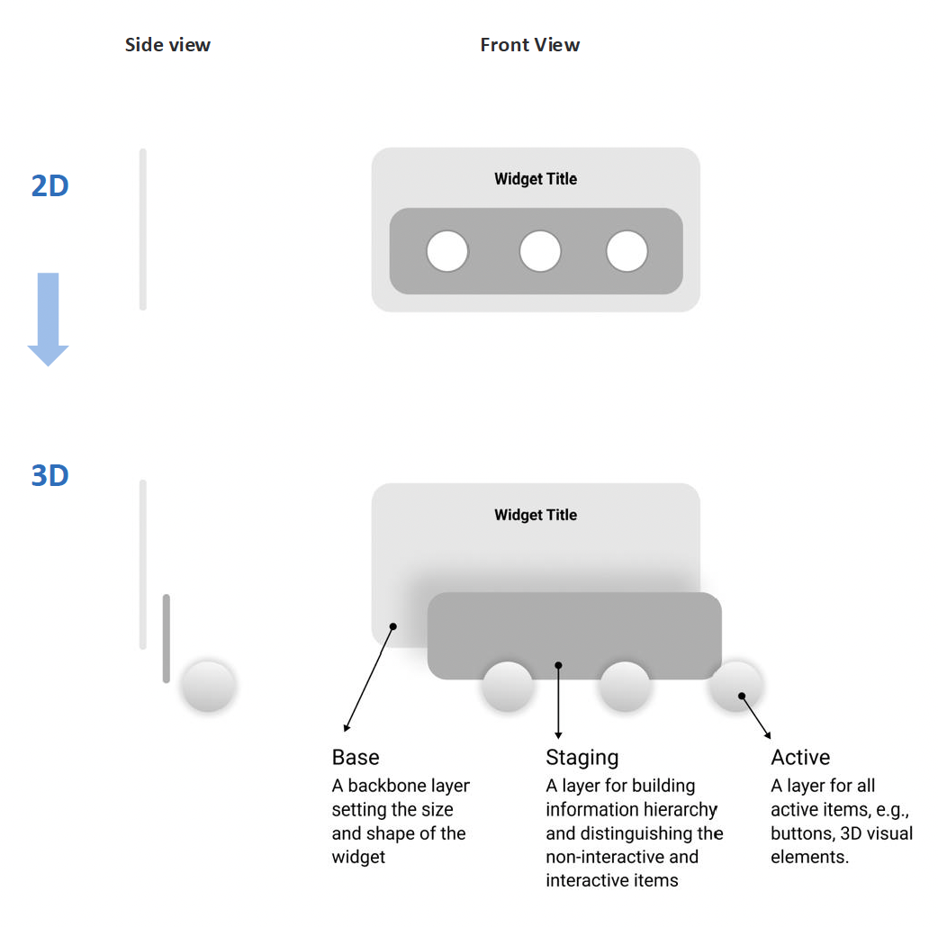 2D-to-3D mapping with three depth layers