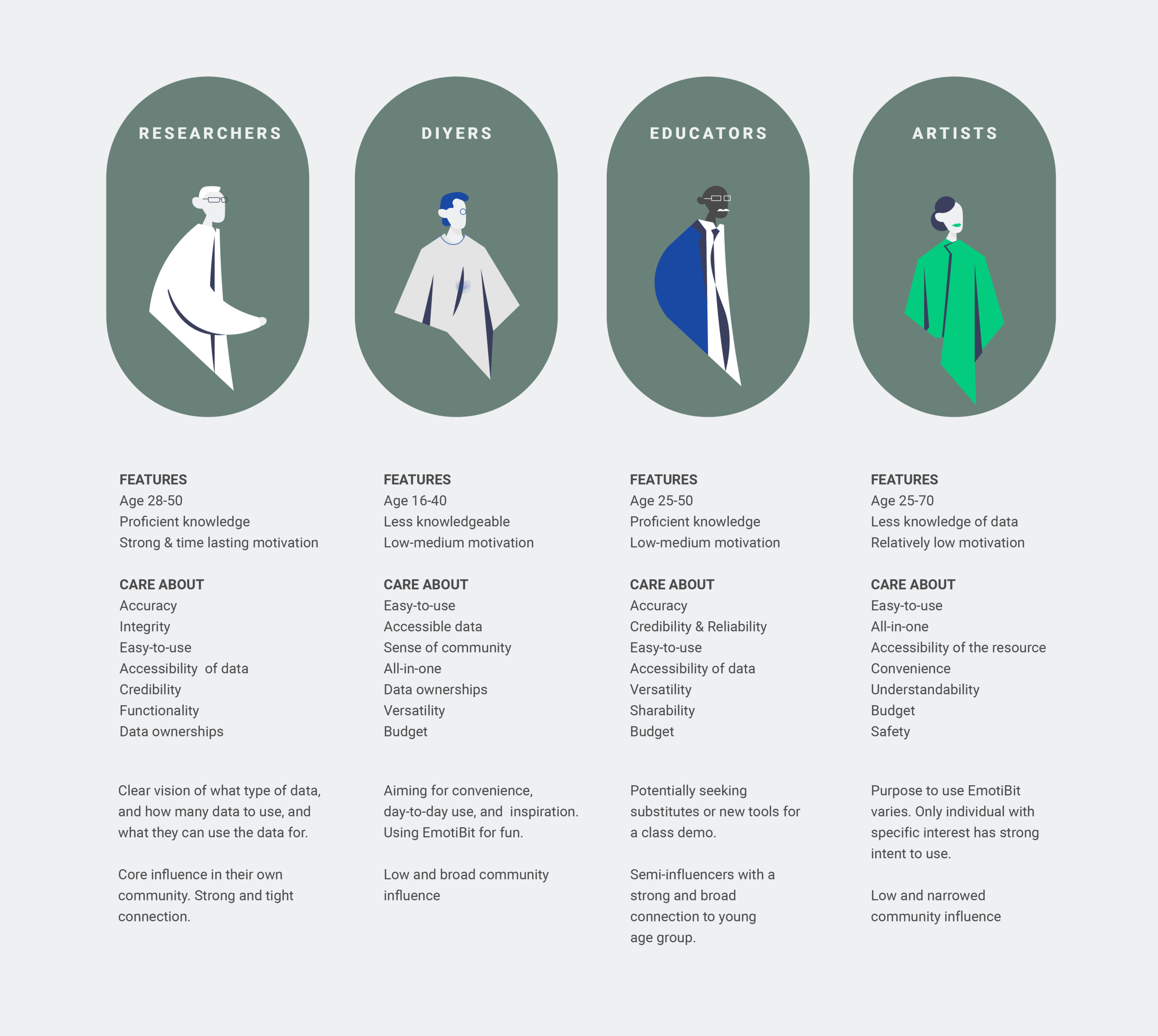 Target audience framework for EmotiBit including researchers, educators, artists, and DIYers