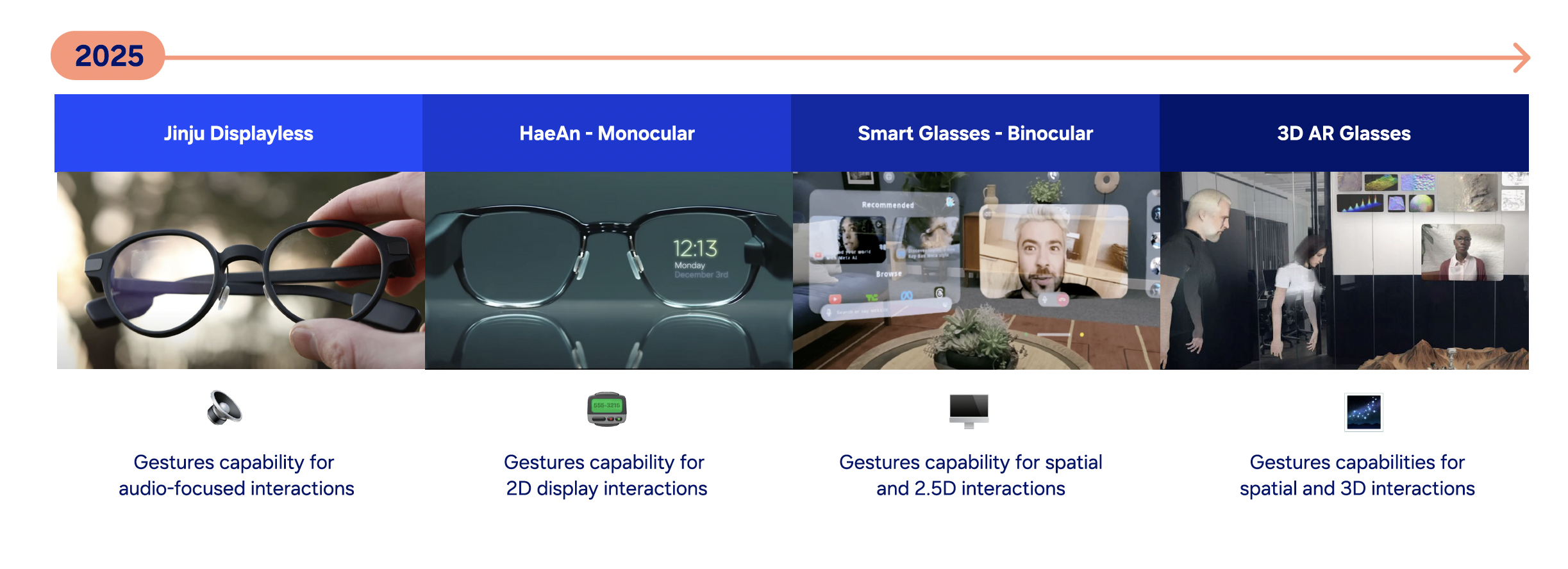 Hardware spectrum slide showing four device tiers from displayless Jirju to full 3D AR glasses