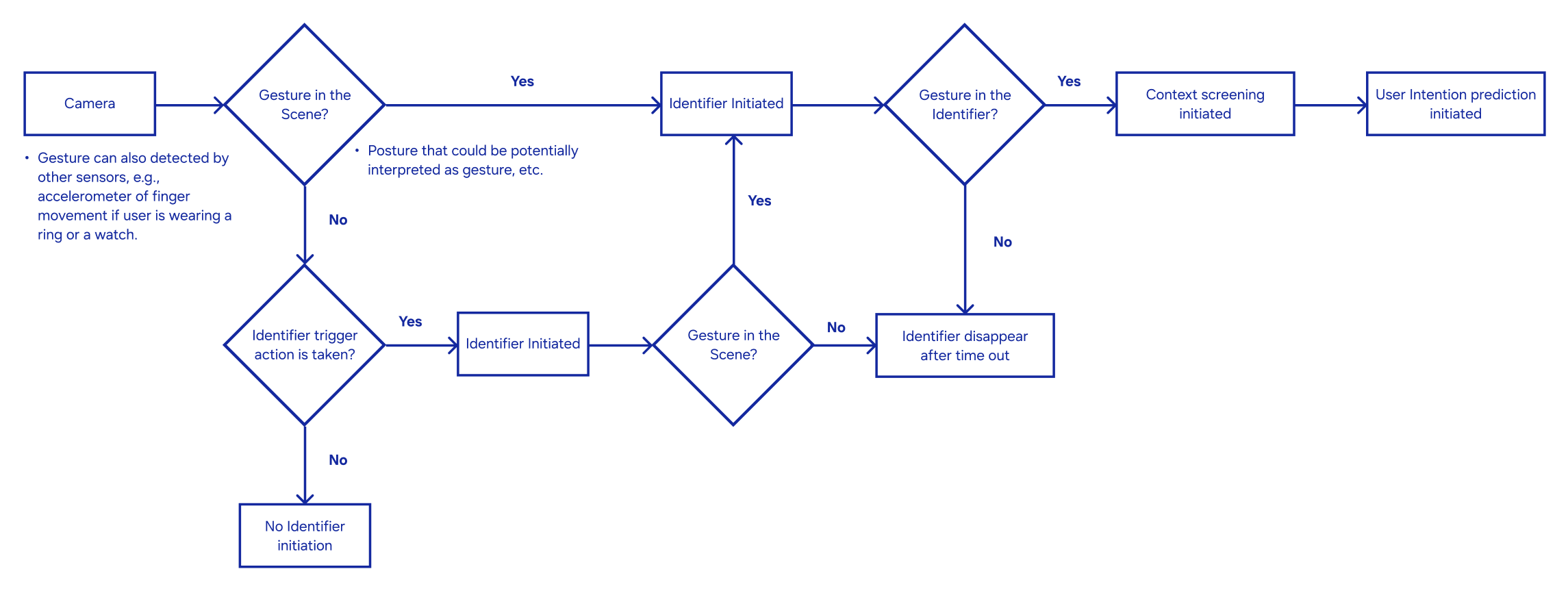 Flowchart showing how detected gestures trigger identifier initiation, context screening, and intention prediction