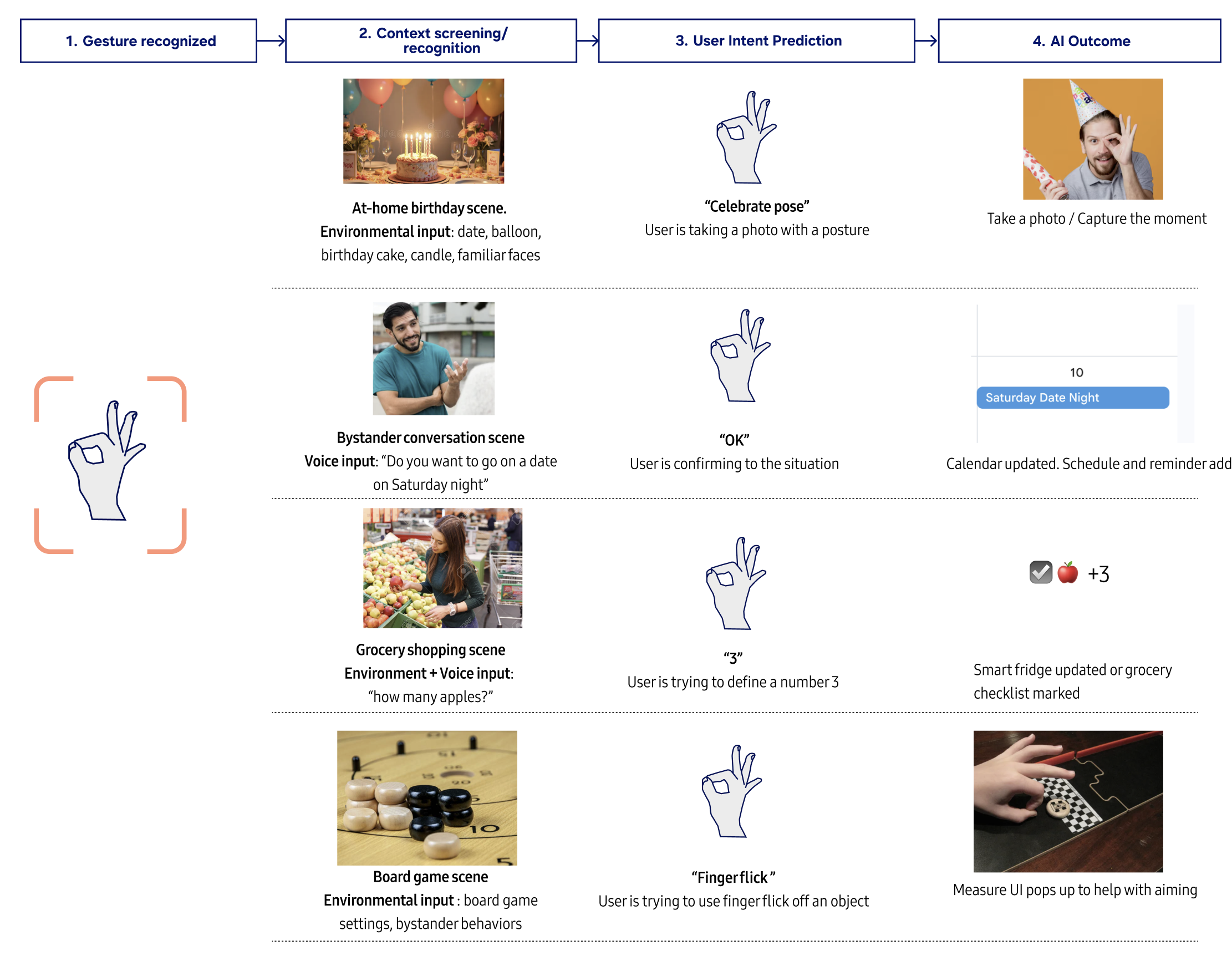 Context-aware gesture system diagram 2
