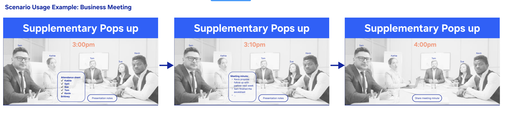 Meeting scenario showing contextual overlays appearing at different moments