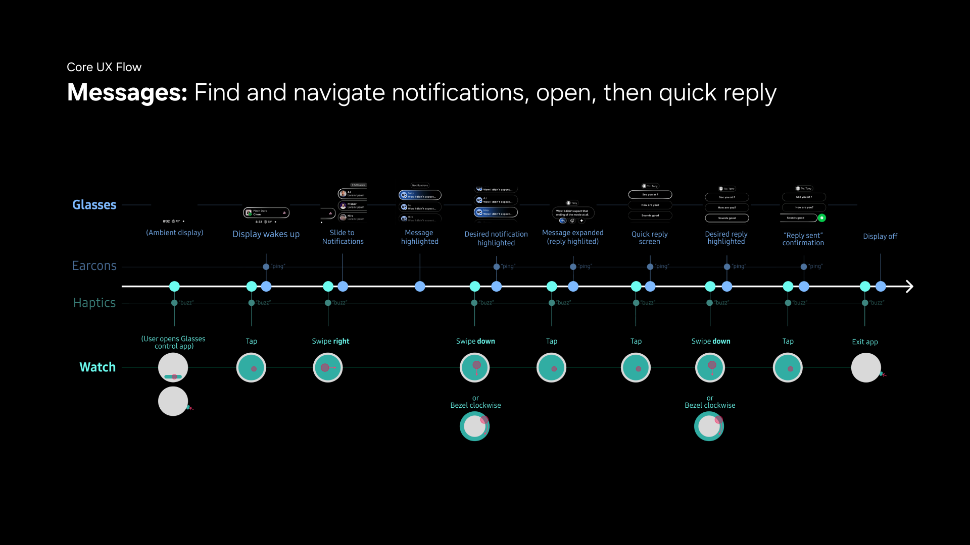 Core UX flow: Messages — find and navigate notifications, open thread, quick reply