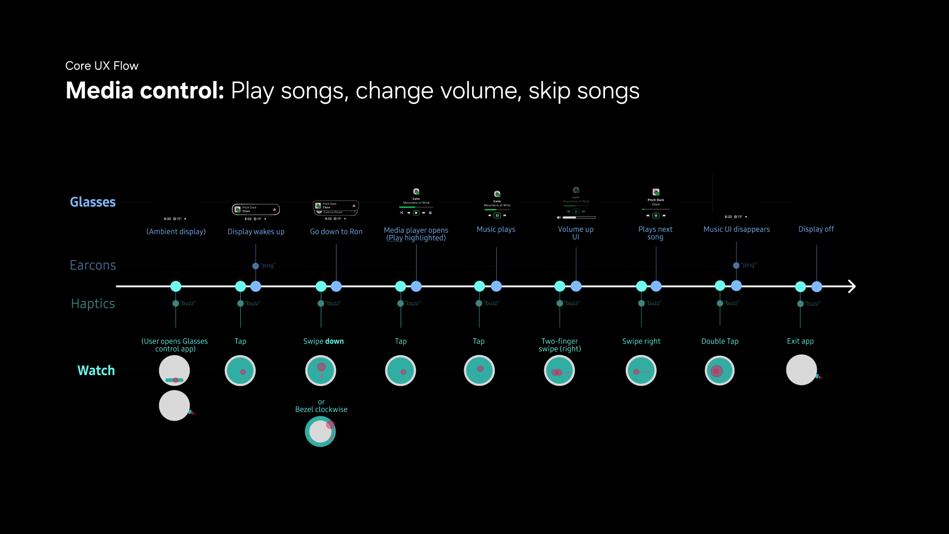 Core UX flow: Media control — play, change volume, skip songs